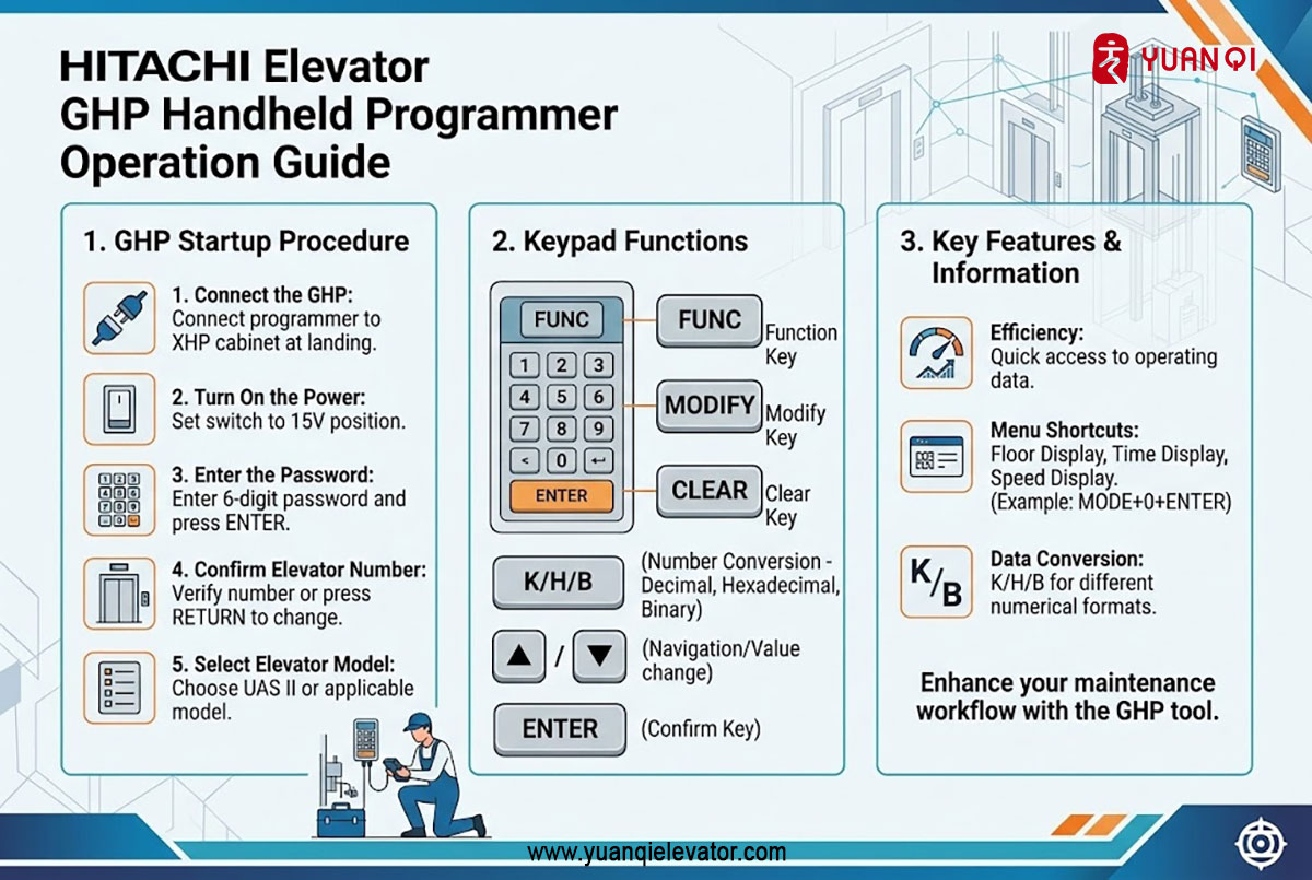 HITACHI Elevator GHP Handheld Programmer: Operation Guide and Key Functions