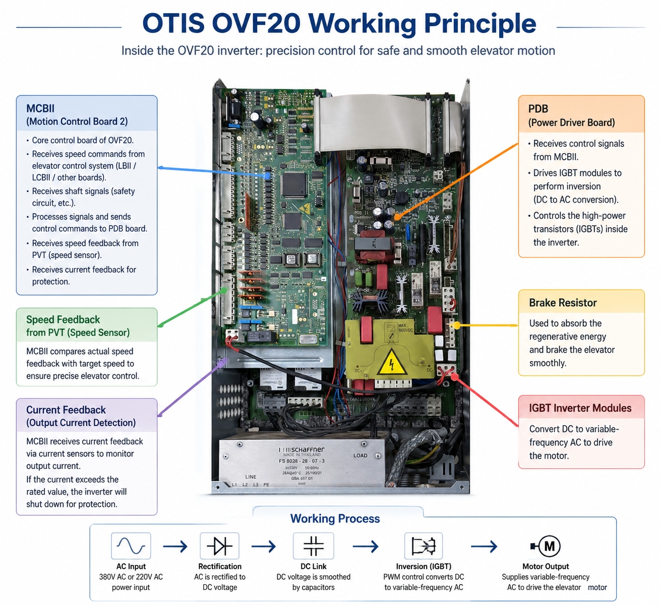 How the OTIS OVF20 Elevator Inverter Works